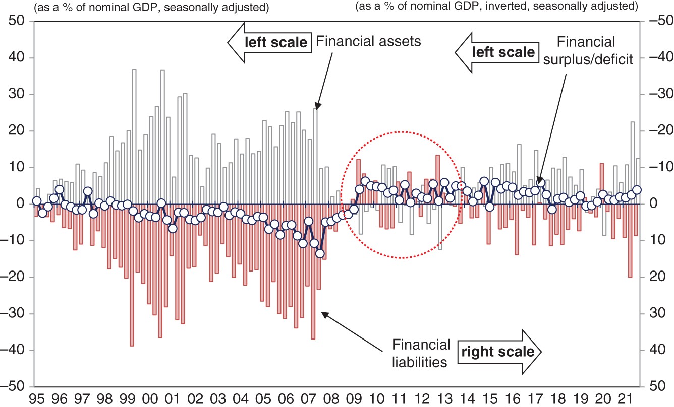 Graph depicts Spanish Nonfinancial Corporations