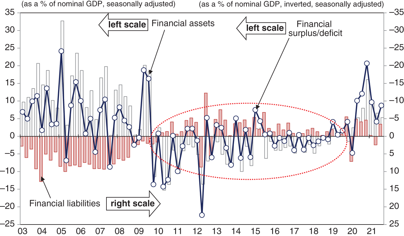 Graph depicts Greek Households Deleveraging but also Drawing Down Savings to Survive