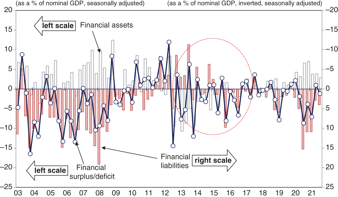 Graph depicts Greek Nonfinancial Corporate Sector also Drew Down Savings during Crisis