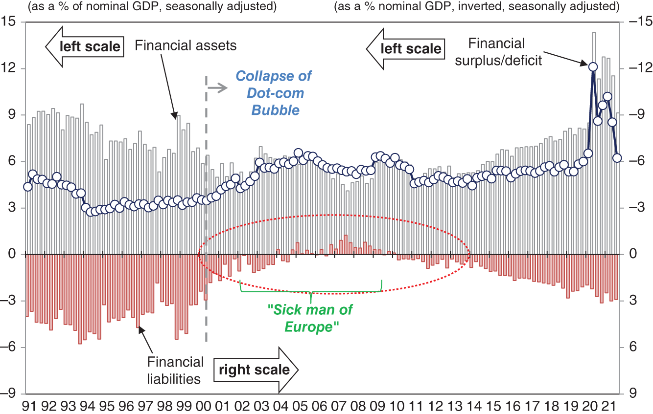 Graph depicts German Households Stopped Borrowing Altogether after Dot-Com Bubble