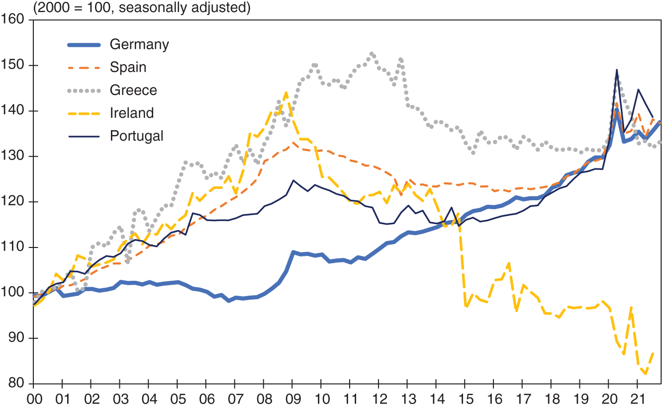 Graph depicts Euro Crisis Depressed Unit Labor Costs in Peripheral Countries