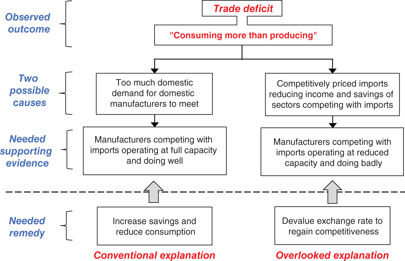 Graph depicts Inappropriate Exchange Rates Are Largely Responsible for Trade Imbalances