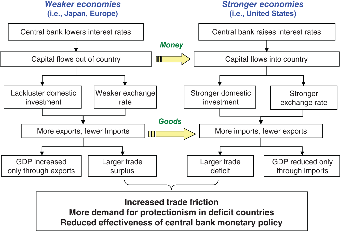 Graph depicts Free Movement of Capital Can Kill Free Trade