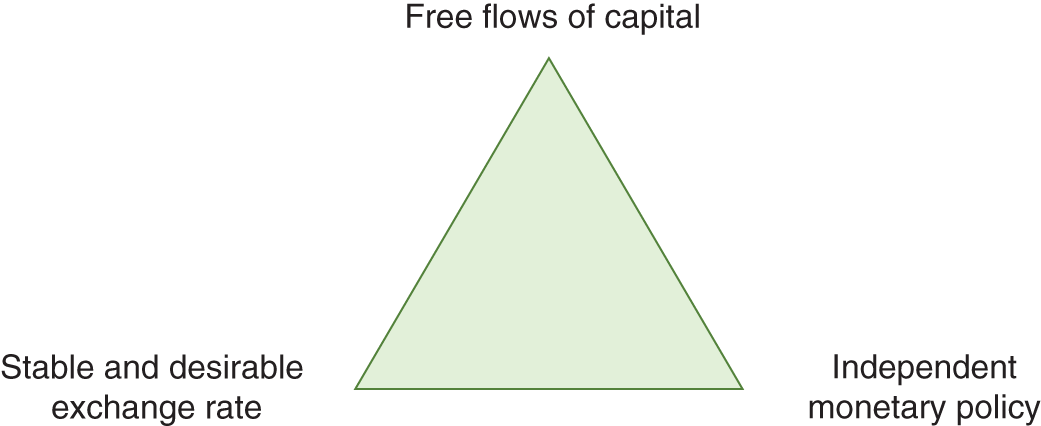 Graph depicts Policy Trilemma