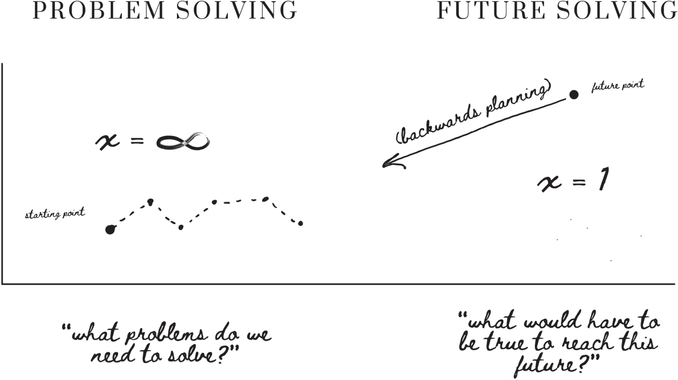 Schematic illustration of Problem Solving and Future Solving.