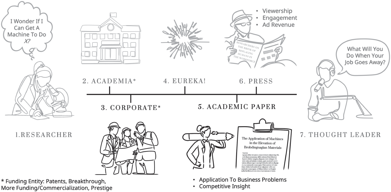 Schematic illustration of What Business Leaders See.