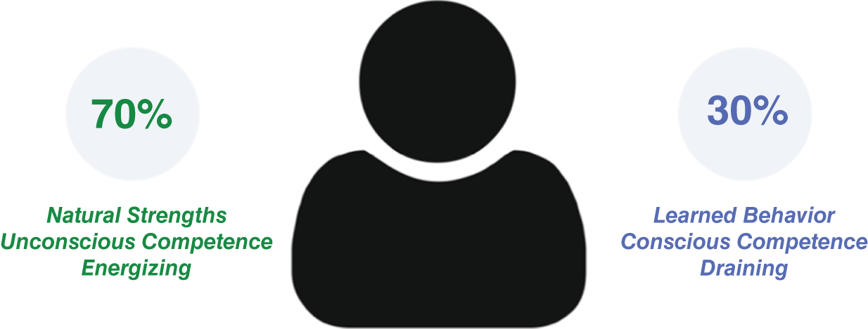An illustration of Natural Strengths Unconscious Competence Energizing, 70 percent and Learned Behavior Conscious Competence Draining, 30 percent.