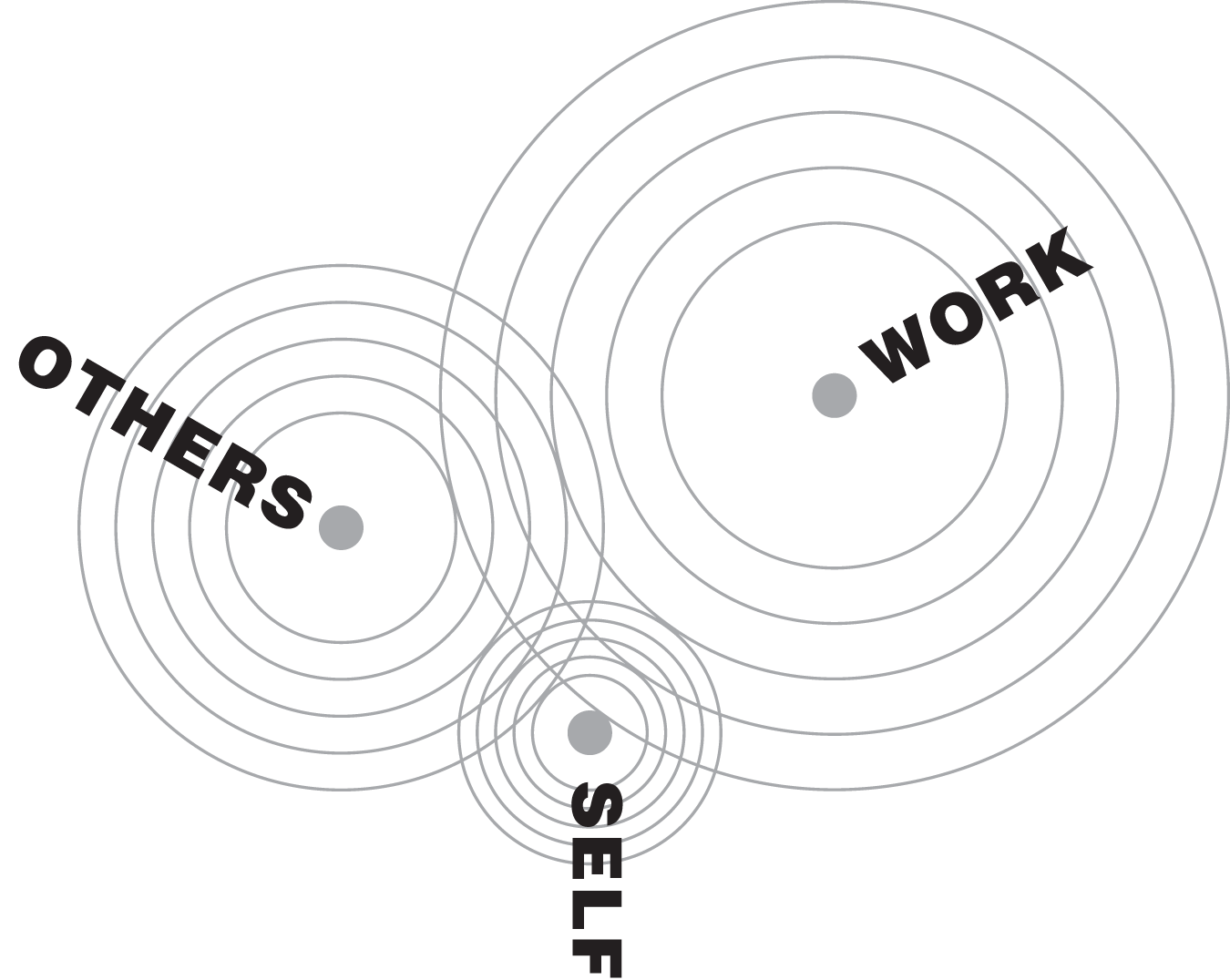 Schematic illustration of Three Core Relationships.