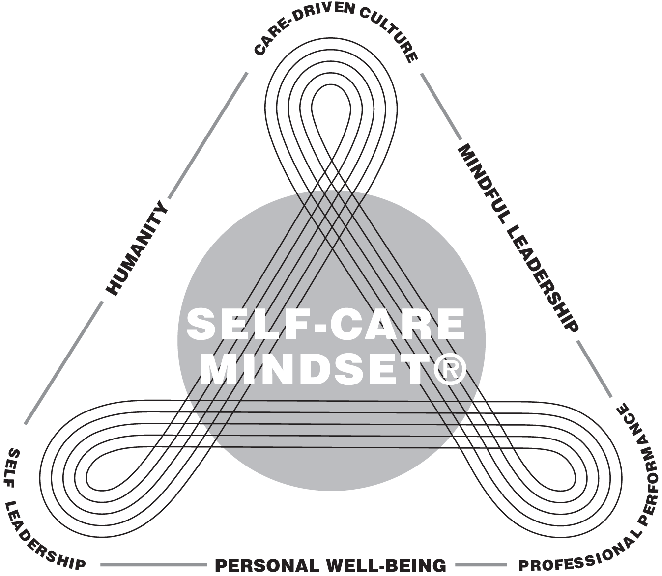 Schematic illustration of self-care mindsets.