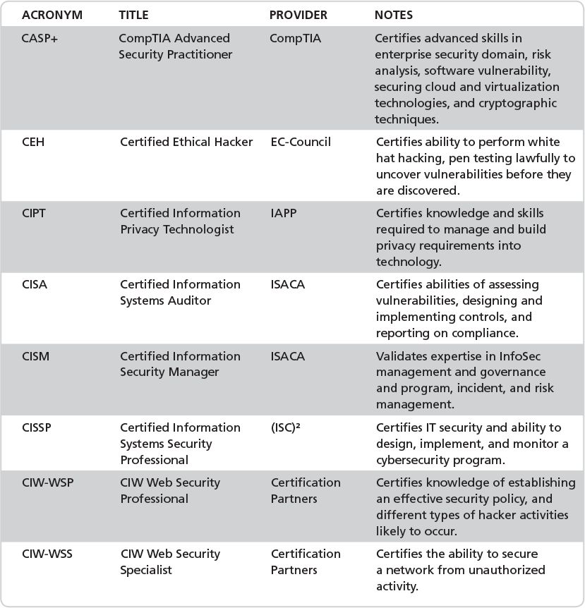 Table shows Internet and web cybersecurity certifications.
