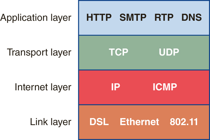 An illustration shows the protocols that operate at the four layers of the T C P slash I P model.