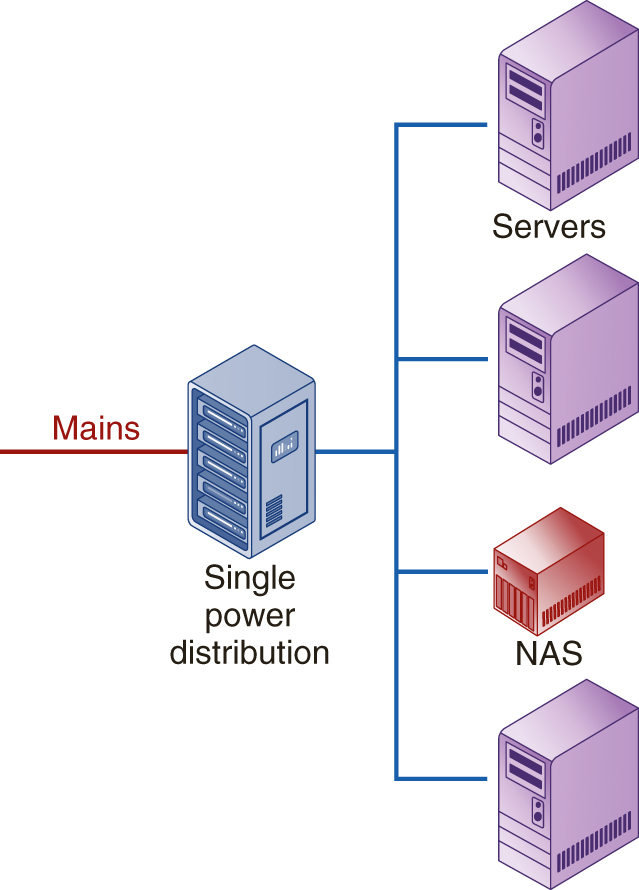 Mains is connected to a single power distribution which in turn is connected to servers and N A S.