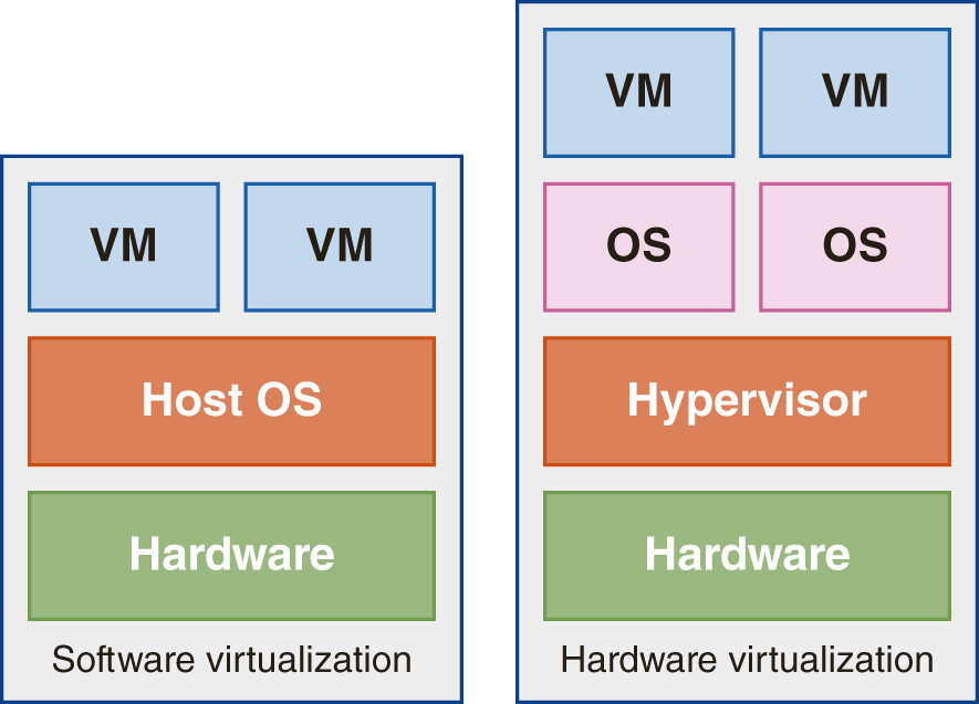 An illustration shows software virtualization on the left and hardware virtualization on the right.