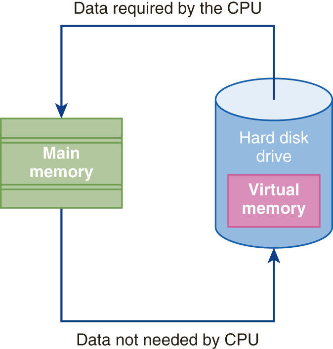 An illustration shows the process of virtual memory using hard disk space to extend main memory.