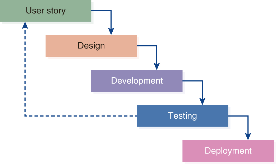 The phases are shown in the form of steps flowing downward as user story, design, development, testing, and deployment. A dotted arrow from testing is pointing toward user story.