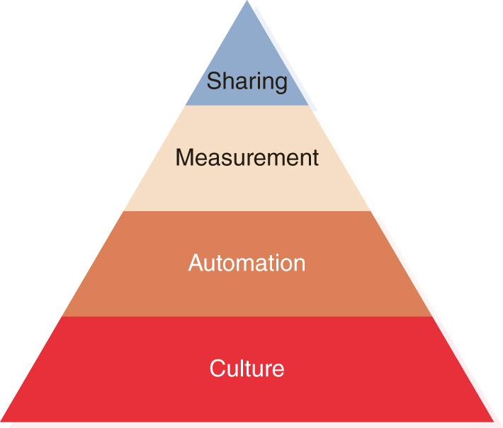 A triangle is divided into four layers labeled sharing, measurement, automation, and culture from top to bottom.