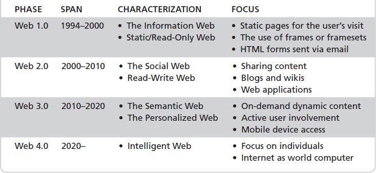 Table shows the phases of the Internet and World Wide Web.