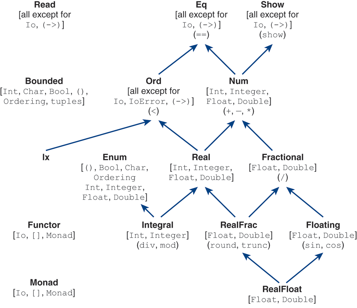 An illustration of Haskell type class of inheritance hierarchy with five levels.