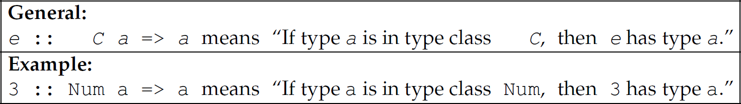 A table of general form of a qualified type with an example. General: e colon colon C a equals right angle bracket a means If type a is in type class C, then e has type a. Example: 3 colon colon N u m a equals right angle bracket a means If type a is in type class N u m, then 3 has type a.