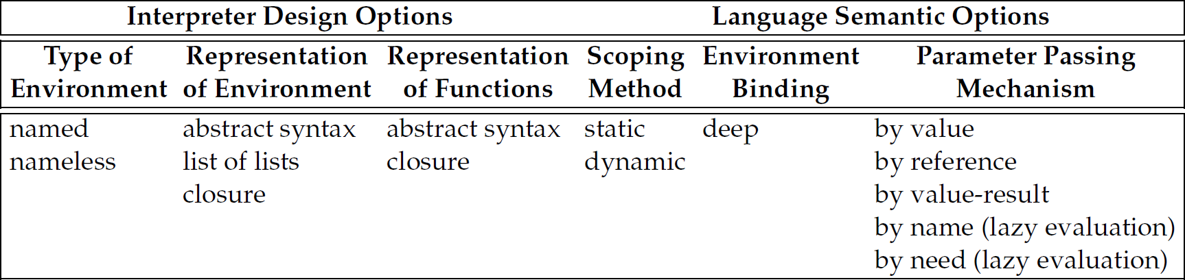 A table for interpreter design options and language semantic options in Camille.