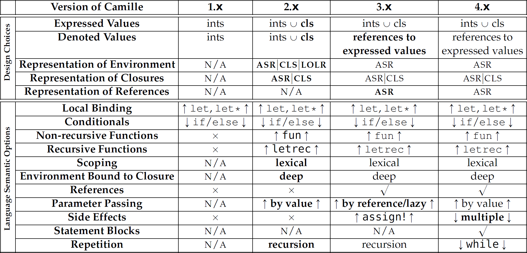 A table of the design choices and language semantic options in different versions of Camille.