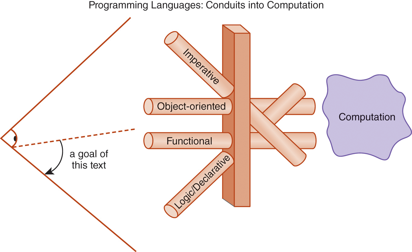 An illustration of the programming languages and the styles of programming.