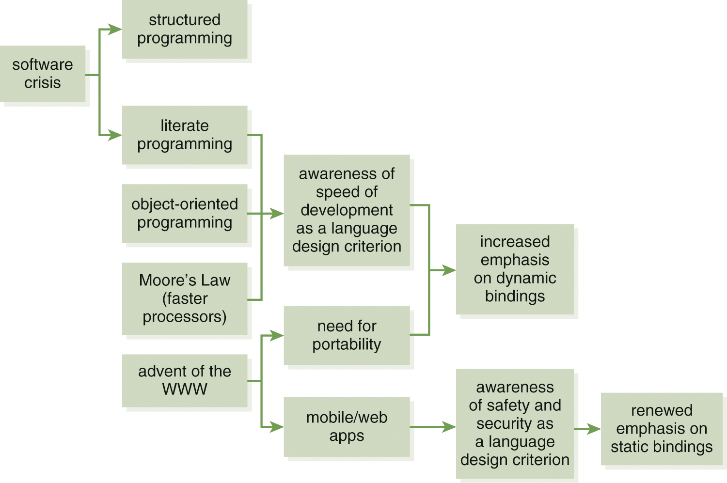 A flow diagram of the factors influencing language design.