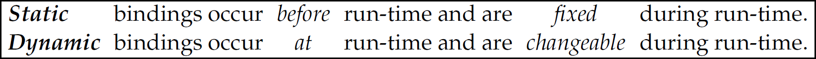 A table of when static and dynamic bindings occur.