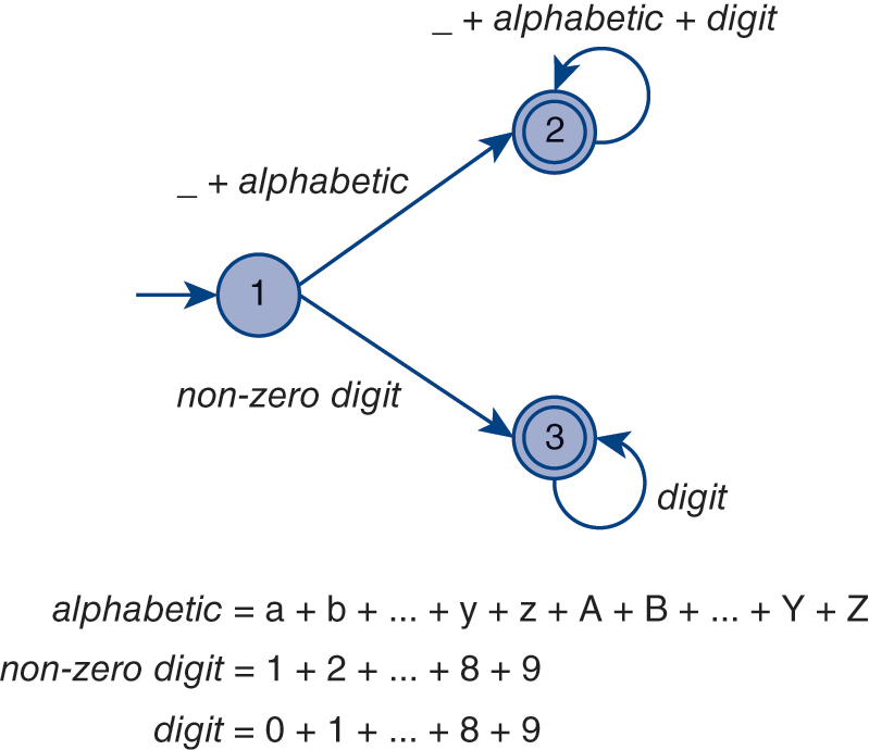 An illustration of a finite-state automaton.