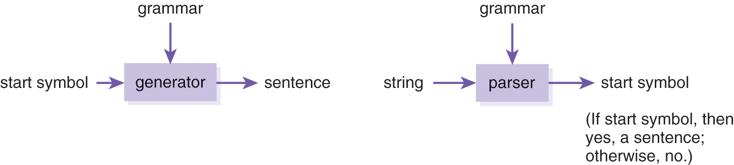 A two-part diagram of grammar as different devices.