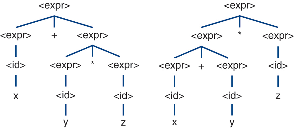 An illustration of two parse trees for the expression x plus y star z.