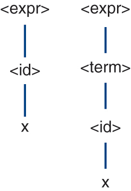 An illustration of two parse trees for the expression x.