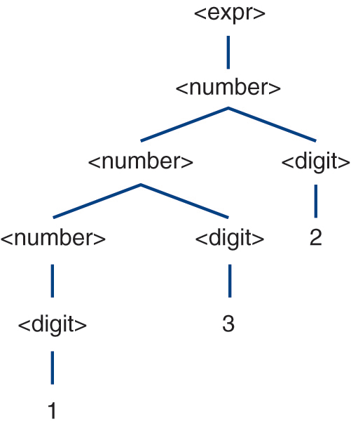 An illustration of a parse tree for the expression 1 3 2.