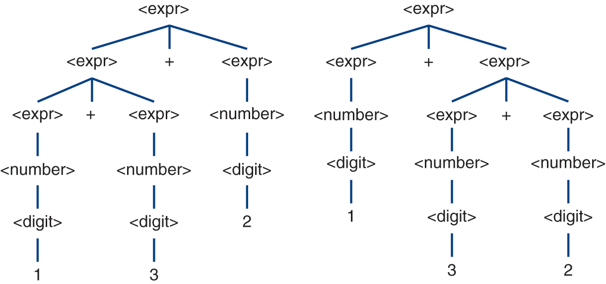 Two parse trees for the expression 1 plus 3 plus 2.