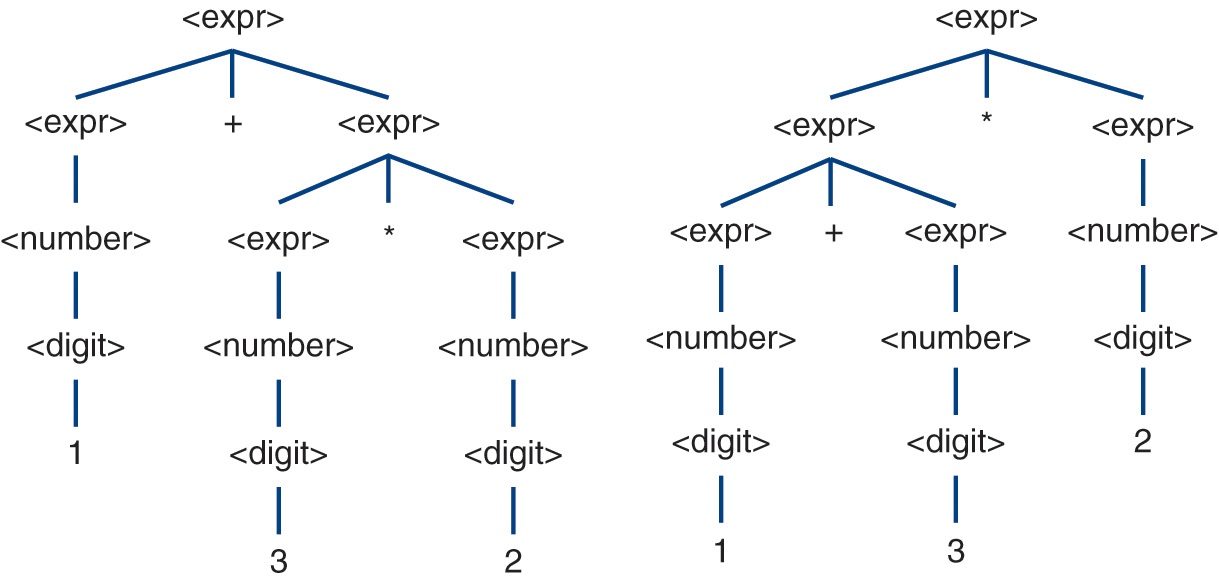 Two parse trees for the expression 1 plus 3 star 2.