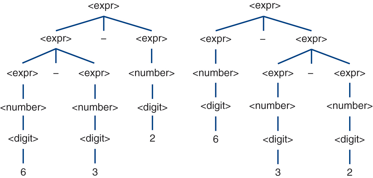 Two parse trees for the expression 6 minus 3 minus 2.