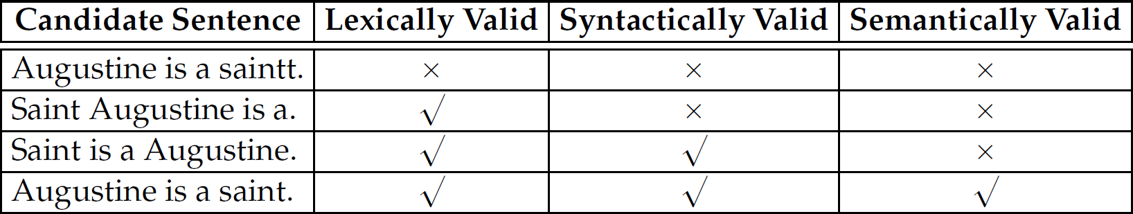 A table of validity of different candidate sentences.