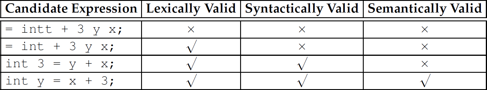 A table of validity of different candidate expressions.