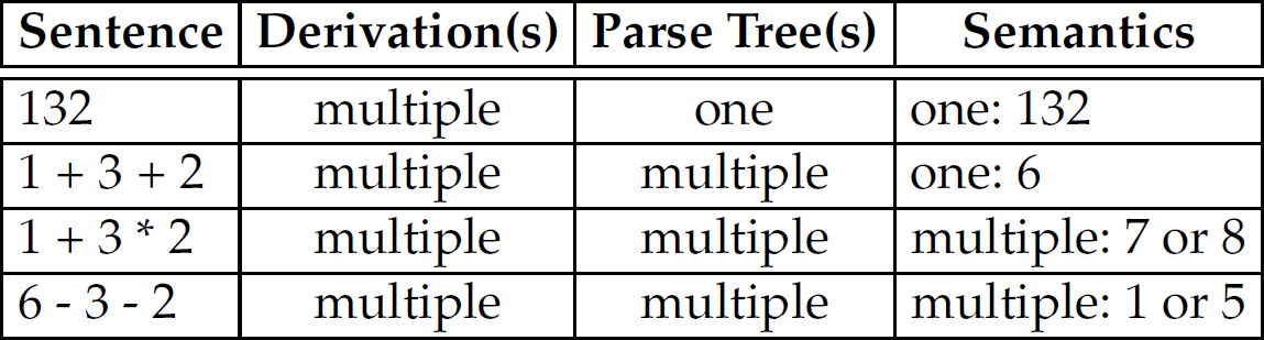 A table of derivation, parse trees, and semantics for a sentence.