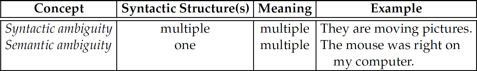 A table of syntactic structures, meaning, and example of different concepts.