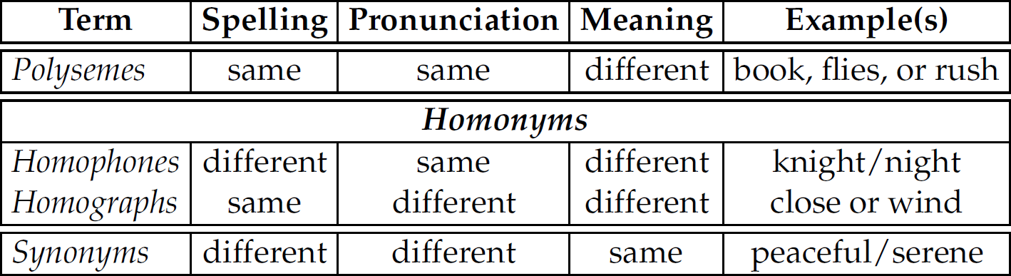 A table of spelling, pronunciation, meaning, and examples of different terms.