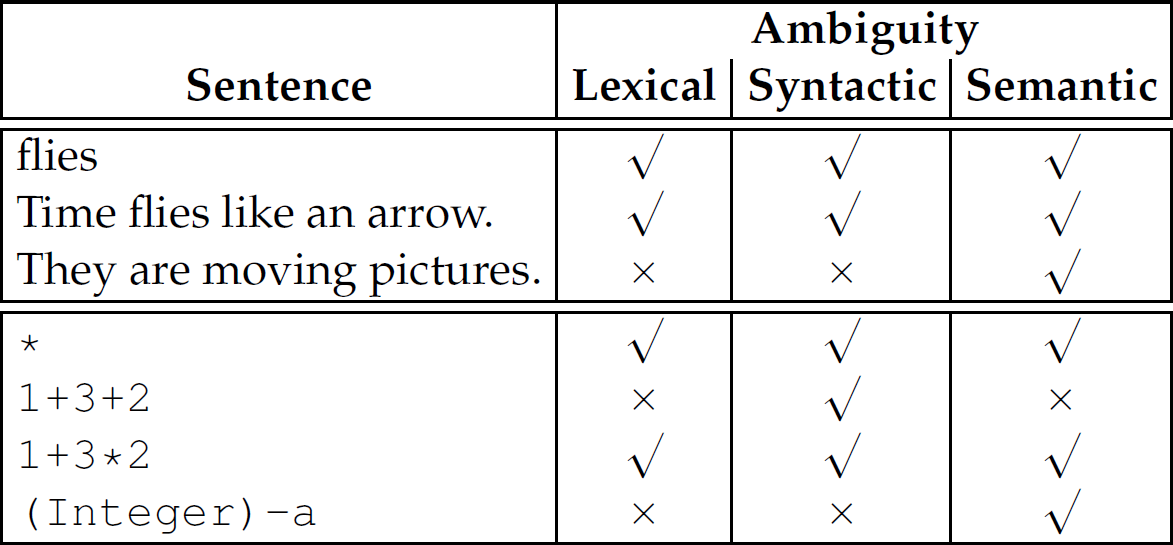 A table of lexical, syntactic, and semantic ambiguity of different sentences.