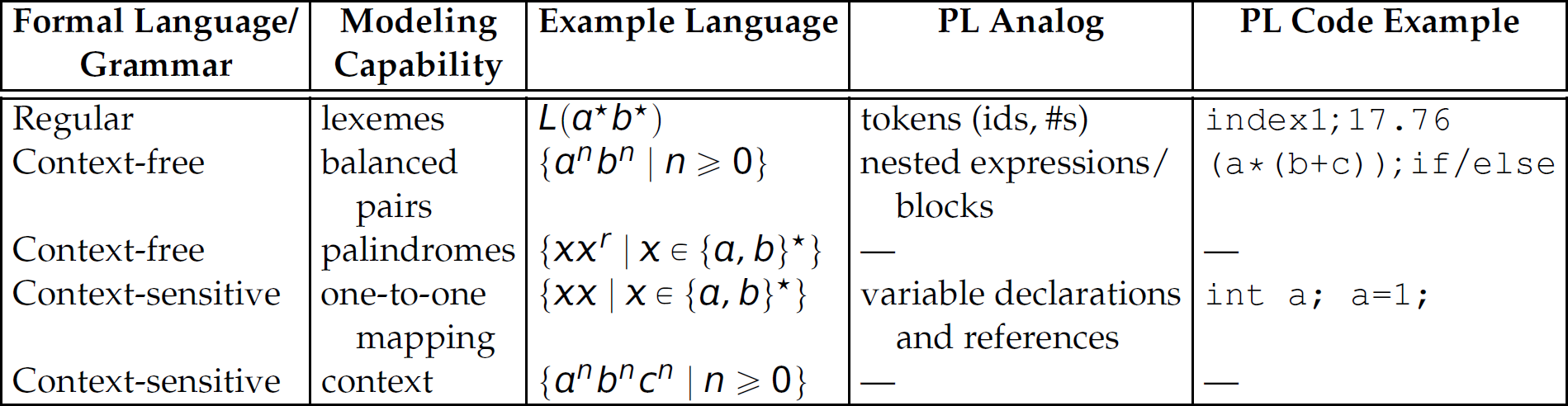 A table of modeling capability, example language, P L analog, and P L code example for different formal language and grammar.