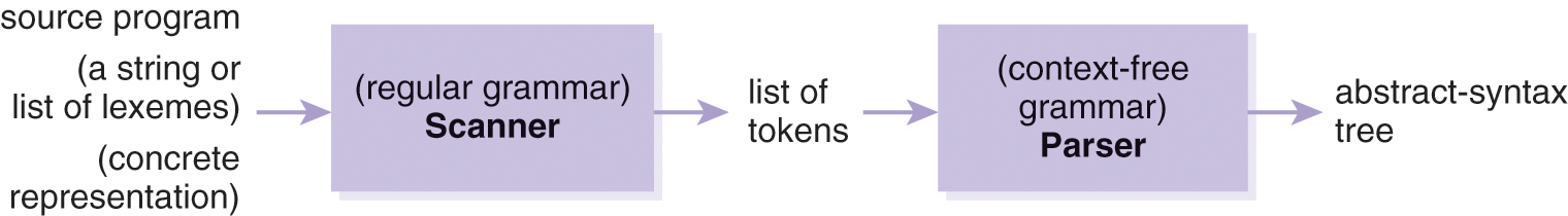 A flow diagram of scanning and parsing at the front end.