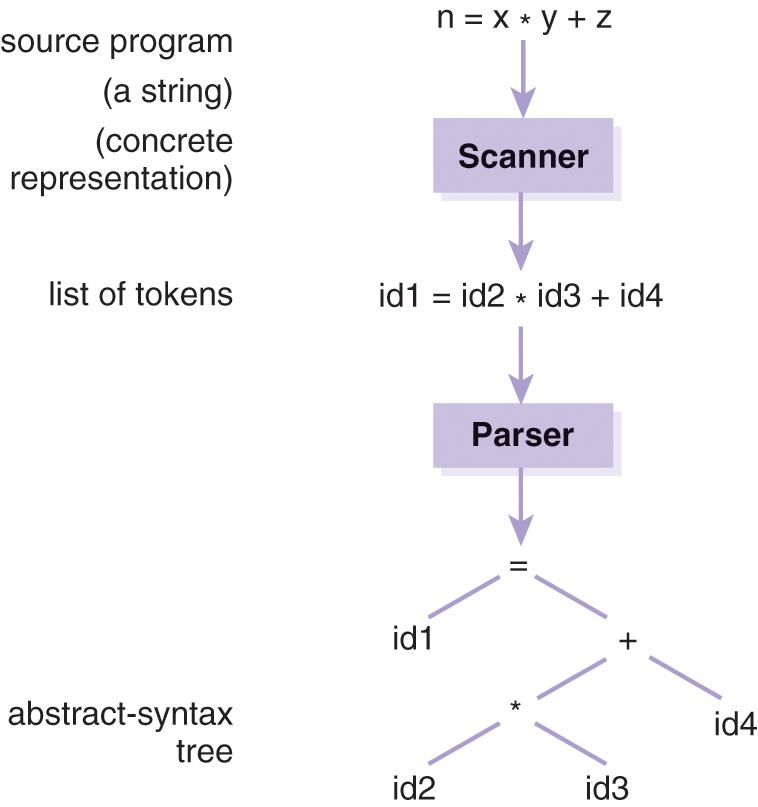 A flow diagram of a more detailed view of scanning and parsing.