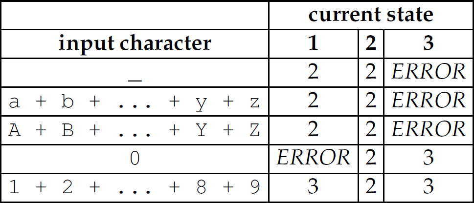 A table of three current states for different input characters.