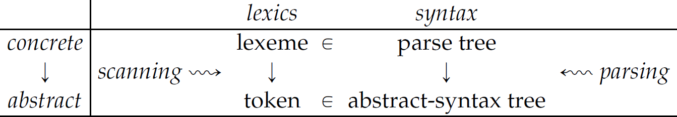 A table of different conversions and relations.