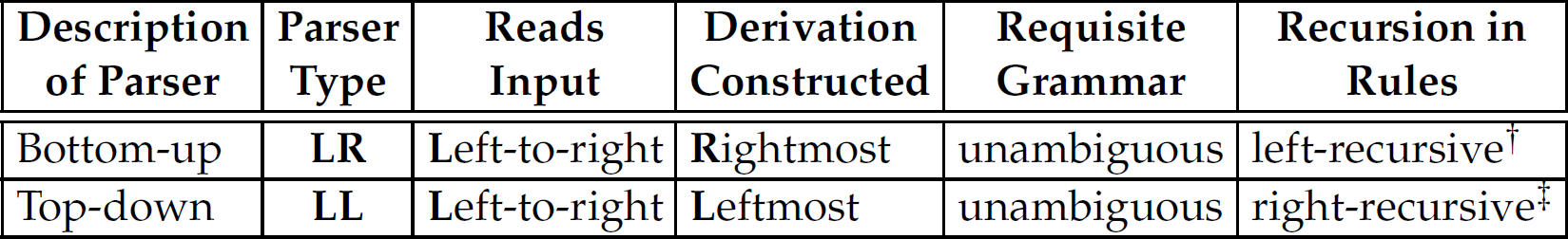 A table of the characteristics of different types of parsers.