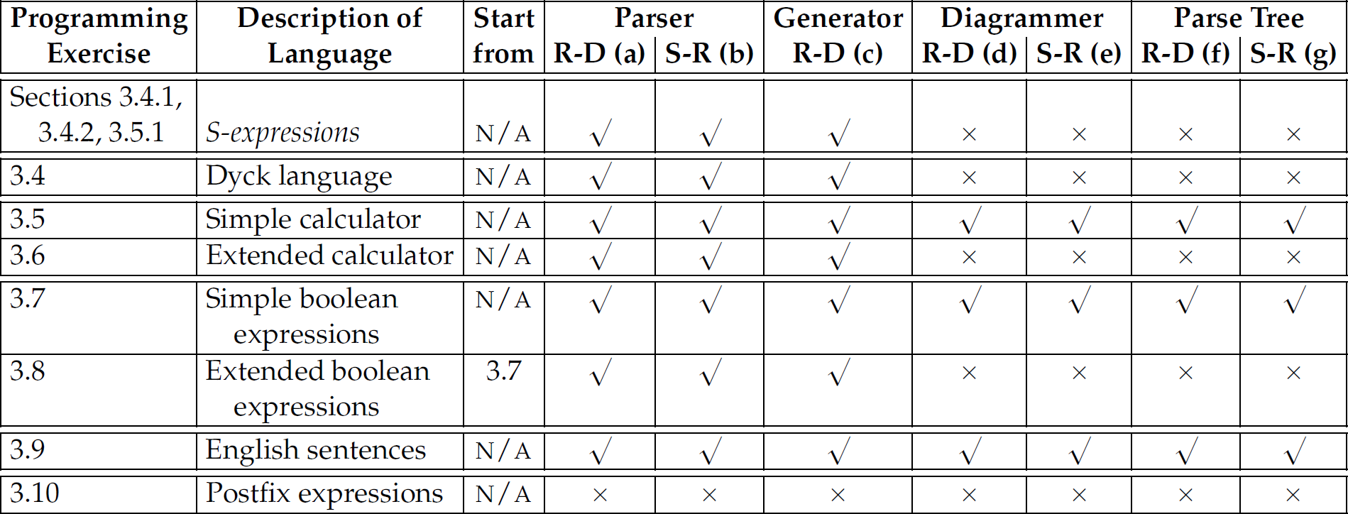 A table of different programming exercises, the description of language, and their properties and dependencies.