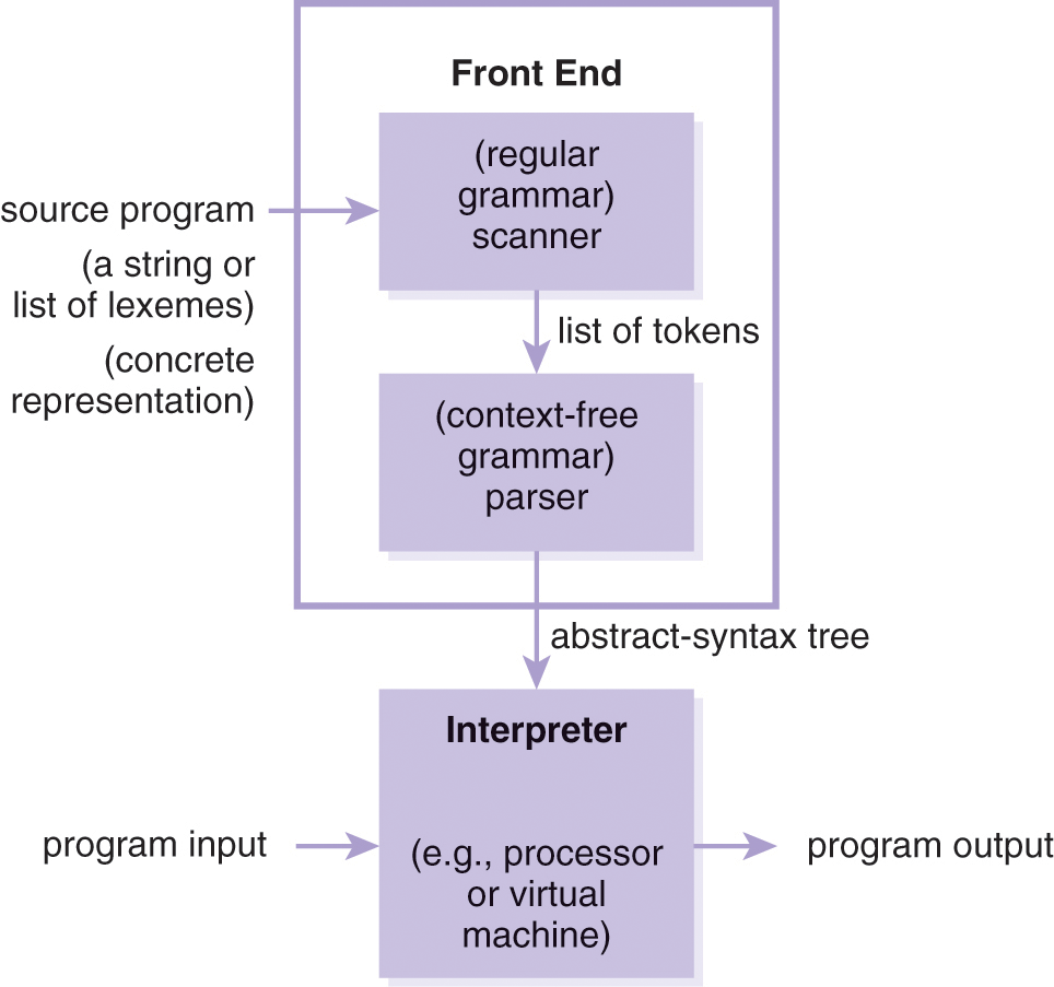 A flow diagram of execution by interpretation.